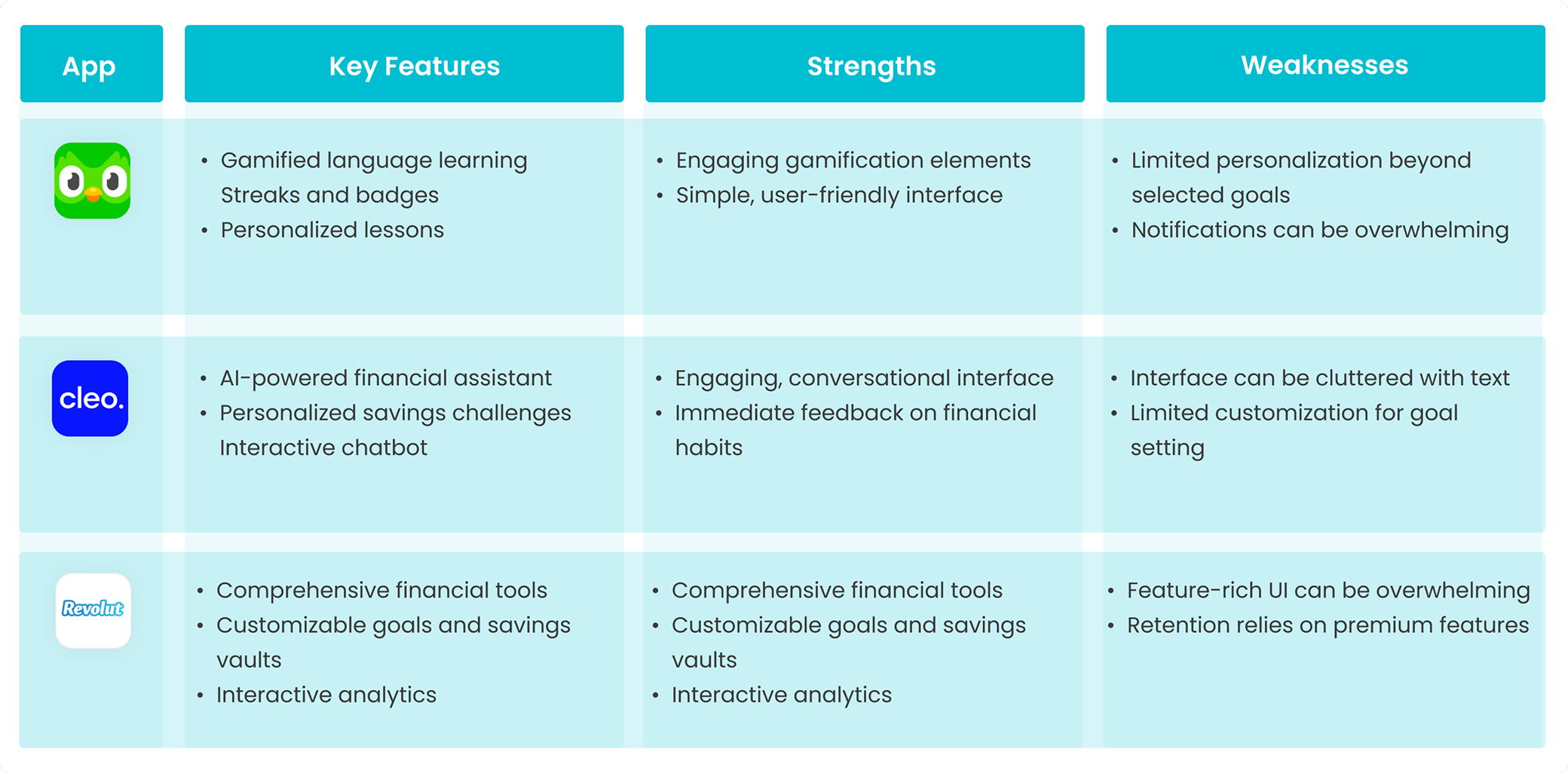 Competitive Analysis comparing Duolingo, Cleo, and Revolut