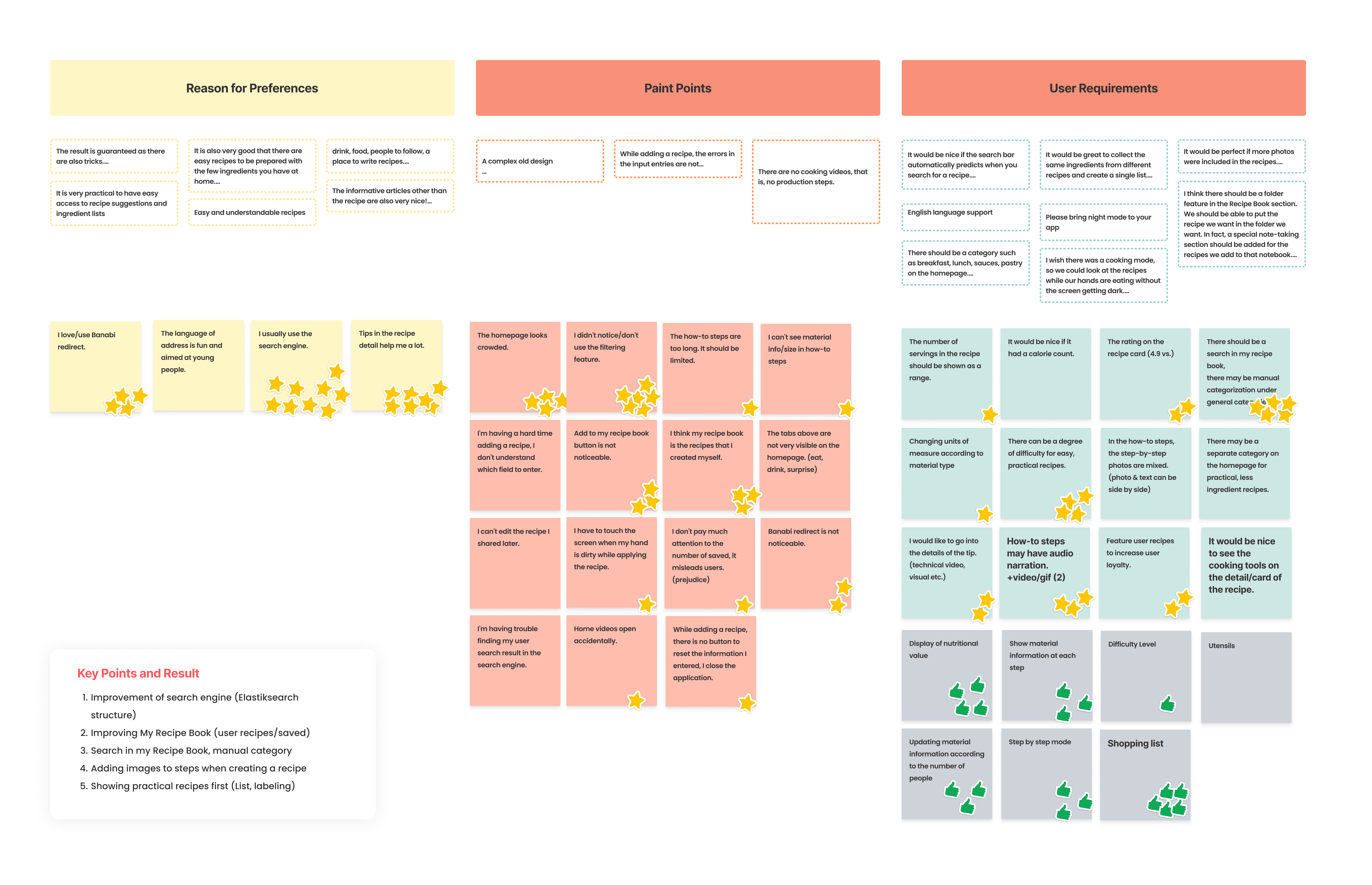 Affinity mapping exercise showing user feedback organized into categories: Reason for Preferences, Paint Points, and User Requirements with color-coded sticky notes and star ratings