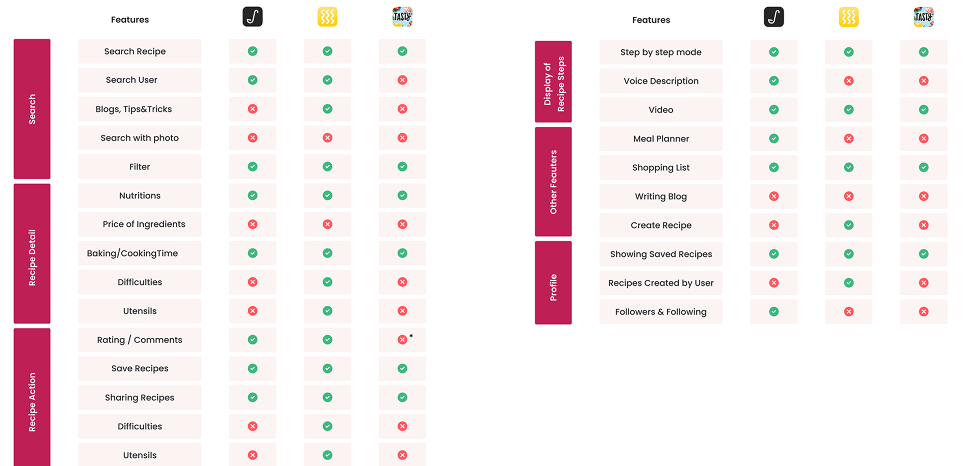 Detailed competitive analysis comparing recipe app features across search, recipe details, actions, display modes, and profile features