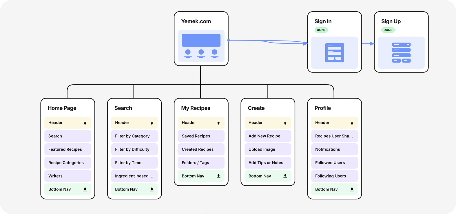 Information architecture diagram showing Yemek.com's sitemap with main navigation structure including Home Page, Search, My Recipes, Create, and Profile sections, along with Sign In and Sign Up flows